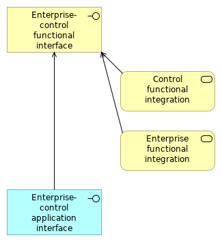 Actor cooperation view for Enterprise-control functional interface