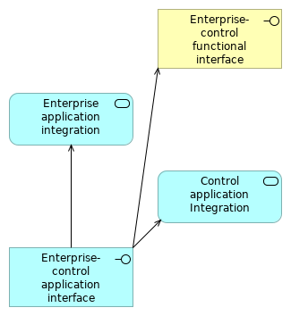 Actor cooperation view for Enterprise-control application interface