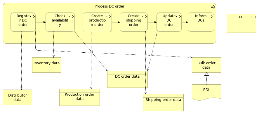 Process DC orders