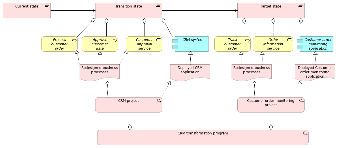 CRM implementation and migration