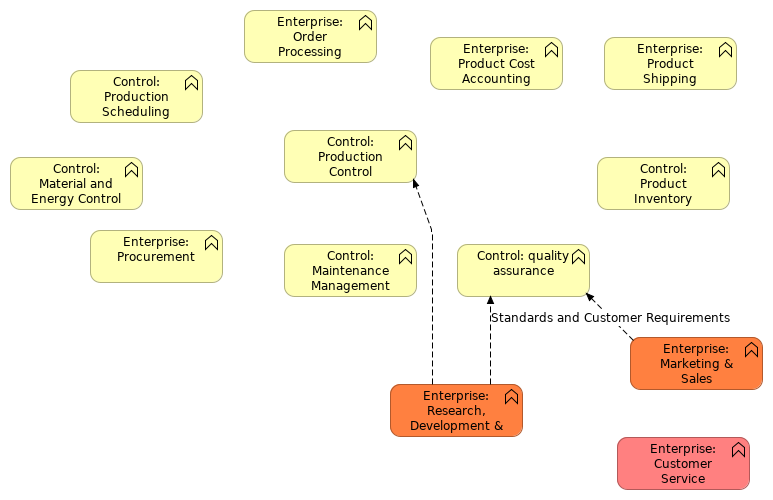 Functional enterprise-control model