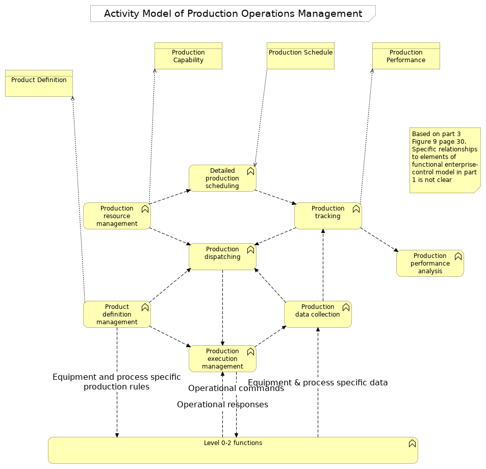 02. Activity model of production operations management