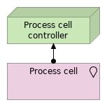 Total view for Process cell controller