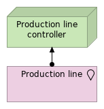 Total view for Production line controller