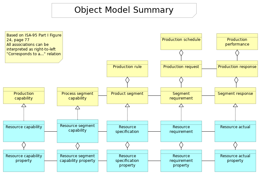 07. Object model summary