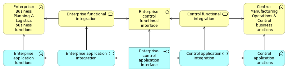 01-1. Summary functional enterprise-control model